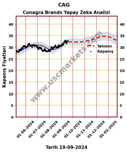CAG hisse hedef fiyat 2024 Conagra Brands grafik