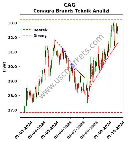 CAG destek direnç Conagra Brands teknik analiz grafik CAG fiyatı