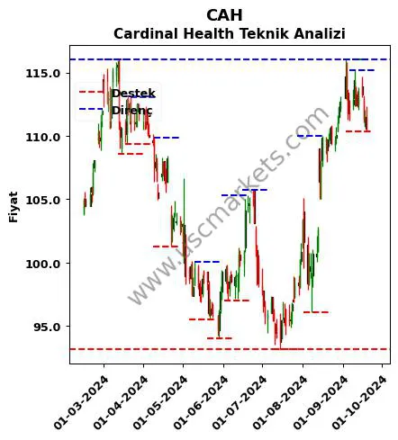 CAH fiyat-yorum-grafik