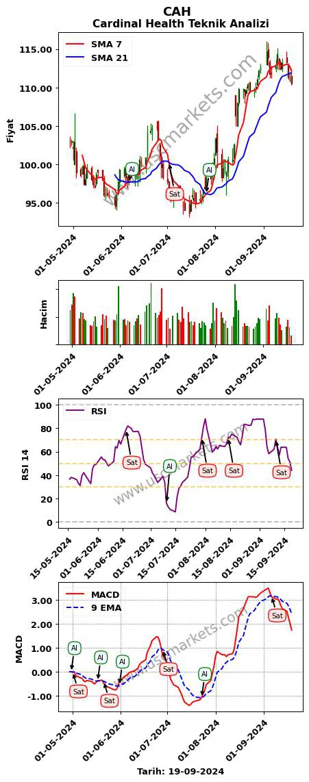 CAH al veya sat Cardinal Health grafik analizi CAH fiyatı