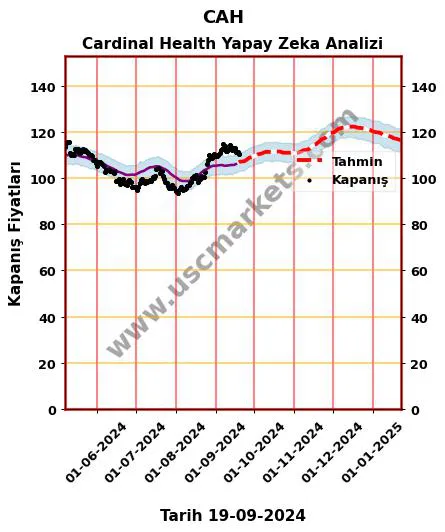 CAH hisse hedef fiyat 2024 Cardinal Health grafik