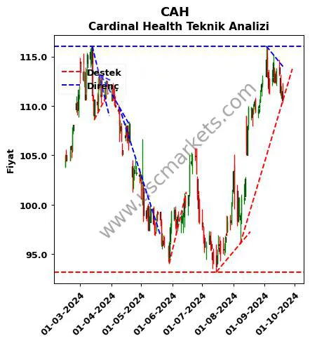 CAH destek direnç Cardinal Health teknik analiz grafik CAH fiyatı