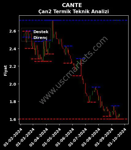 CANTE fiyat-yorum-grafik