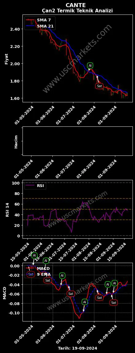 CANTE al veya sat ÇAN2 TERMİK A.Ş. grafik analizi CANTE fiyatı