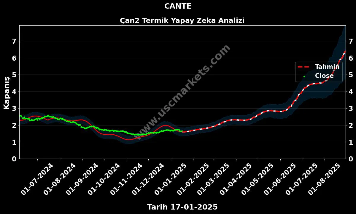 CANTE hisse hedef fiyat 2024 Çan2 Termik grafik