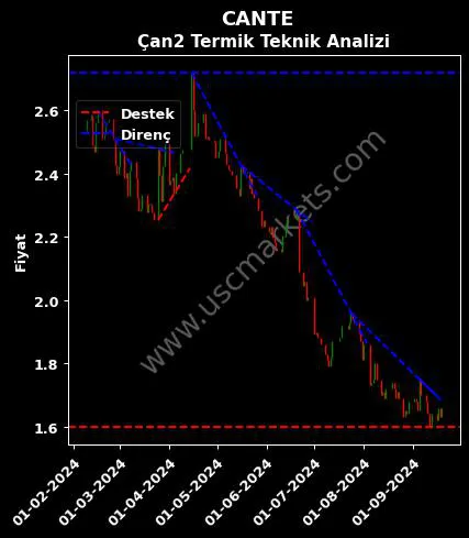 CANTE destek direnç ÇAN2 TERMİK A.Ş. teknik analiz grafik CANTE fiyatı