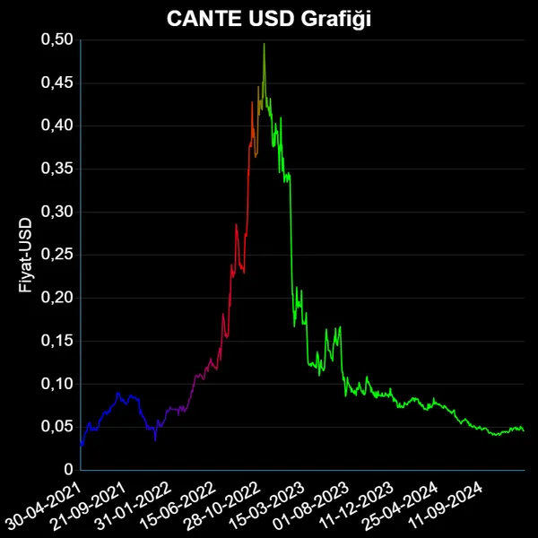 CANTE Dolar Grafiği