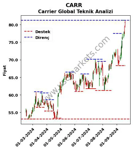 CARR fiyat-yorum-grafik