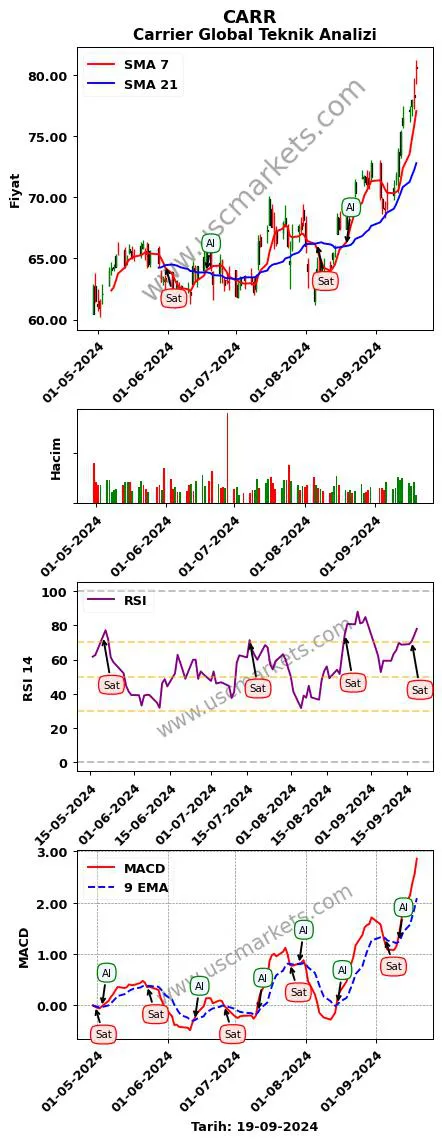CARR al veya sat Carrier Global grafik analizi CARR fiyatı