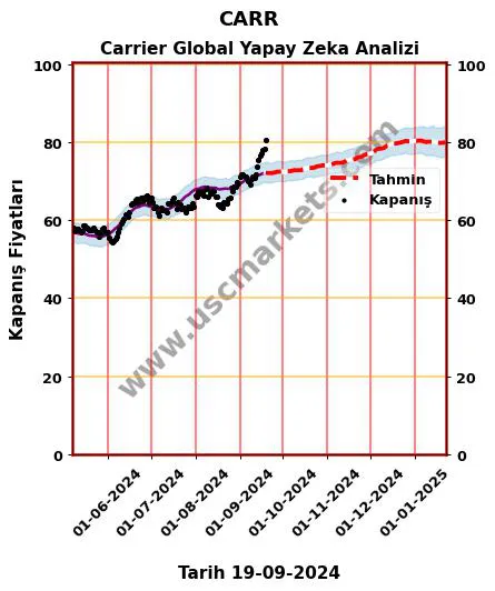 CARR hisse hedef fiyat 2024 Carrier Global grafik
