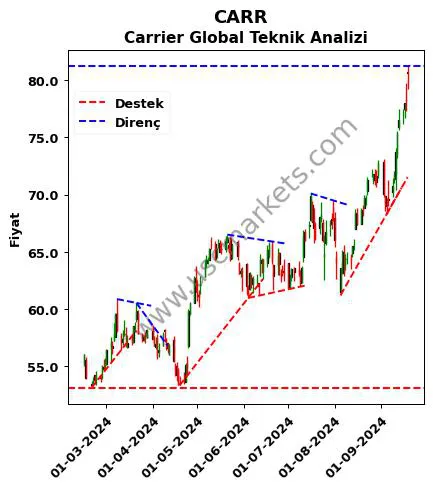 CARR destek direnç Carrier Global teknik analiz grafik CARR fiyatı