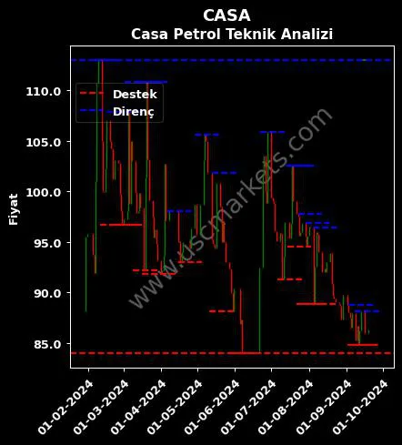 CASA fiyat-yorum-grafik