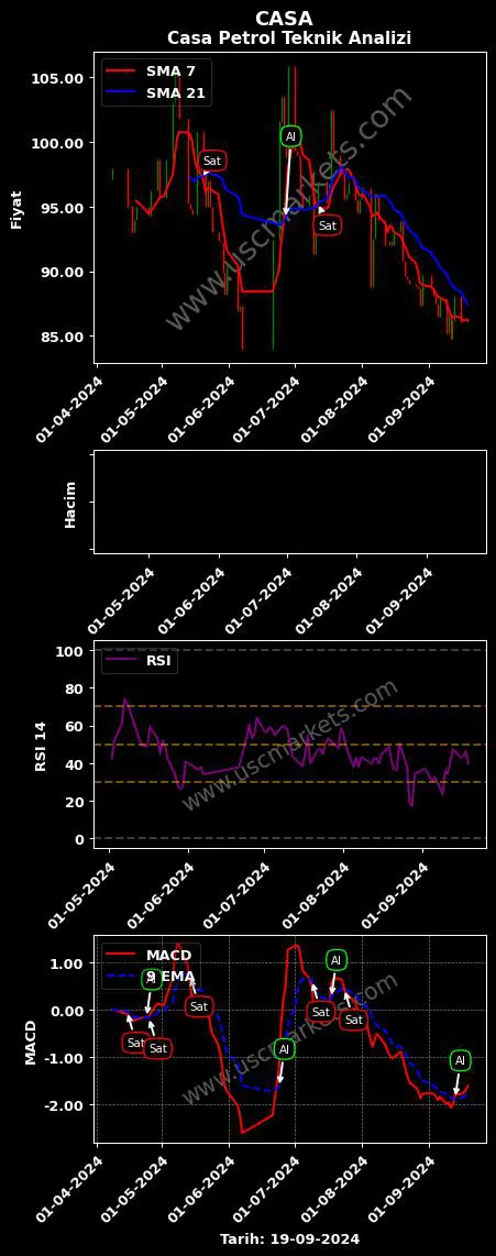 CASA al veya sat CASA EMTİA PETROL grafik analizi CASA fiyatı