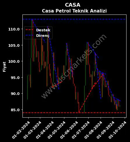 CASA destek direnç CASA EMTİA PETROL teknik analiz grafik CASA fiyatı