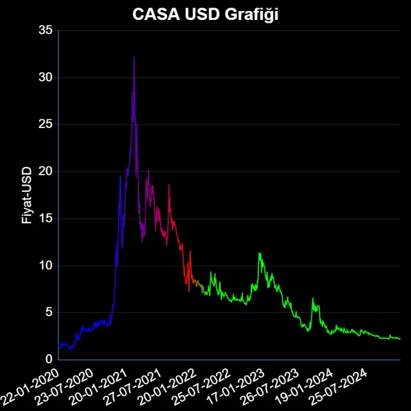 CASA Dolar Grafiği