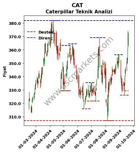 CAT fiyat-yorum-grafik