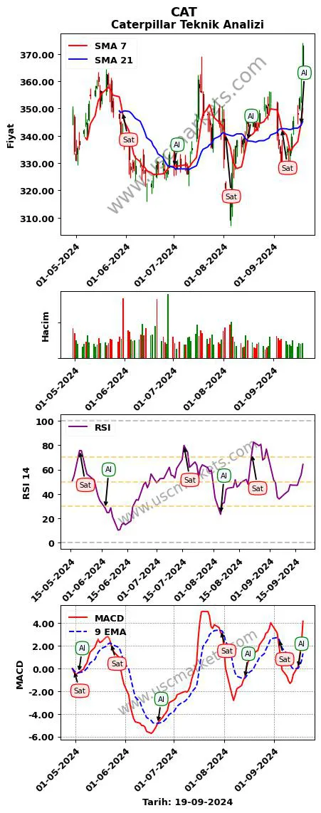 CAT al veya sat Caterpillar grafik analizi CAT fiyatı