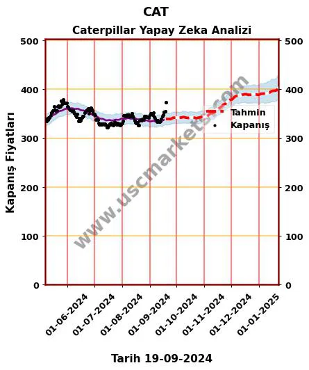 CAT hisse hedef fiyat 2024 Caterpillar grafik