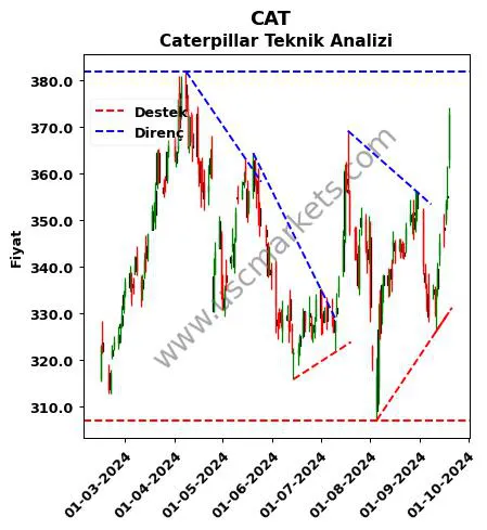 CAT destek direnç Caterpillar teknik analiz grafik CAT fiyatı