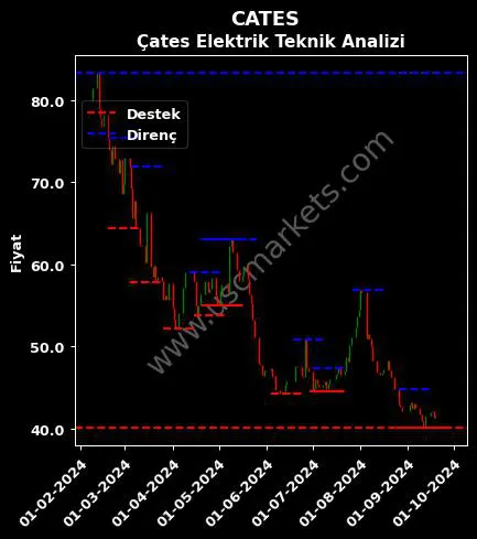 CATES fiyat-yorum-grafik