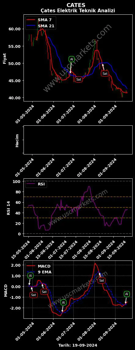 CATES al veya sat ÇATES ELEKTRİK ÜRETİM grafik analizi CATES fiyatı