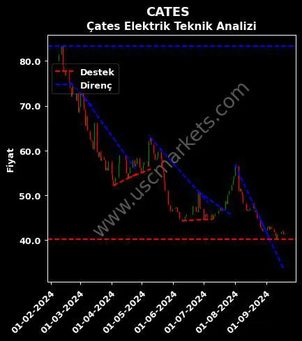 CATES destek direnç ÇATES ELEKTRİK ÜRETİM teknik analiz grafik CATES fiyatı