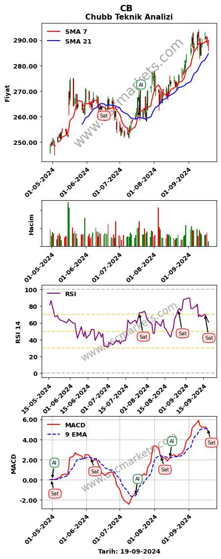 CB al veya sat Chubb grafik analizi CB fiyatı