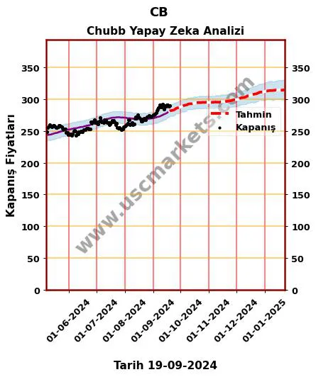 CB hisse hedef fiyat 2024 Chubb grafik