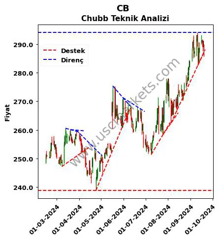 CB destek direnç Chubb teknik analiz grafik CB fiyatı