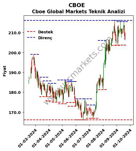 CBOE fiyat-yorum-grafik