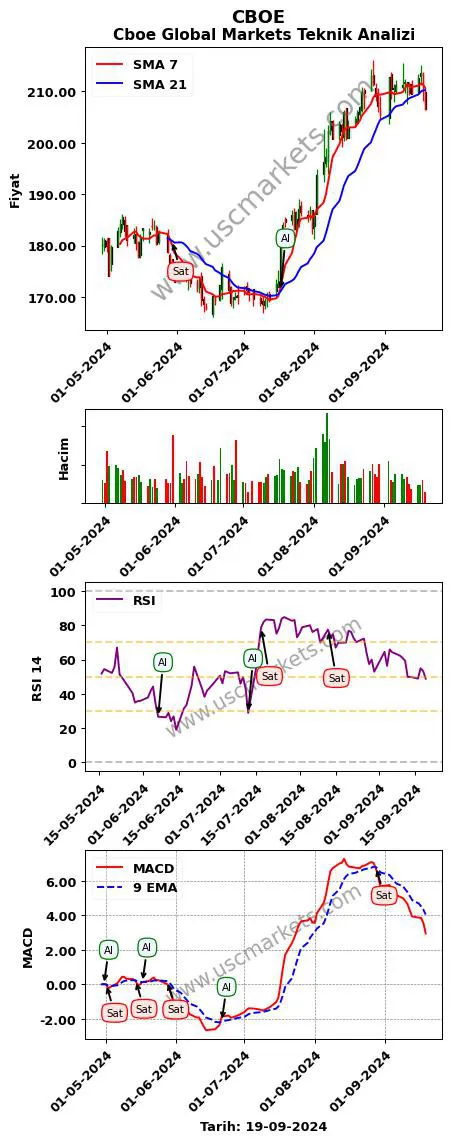 CBOE al veya sat Cboe Global Markets grafik analizi CBOE fiyatı