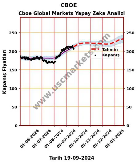 CBOE hisse hedef fiyat 2024 Cboe Global Markets grafik