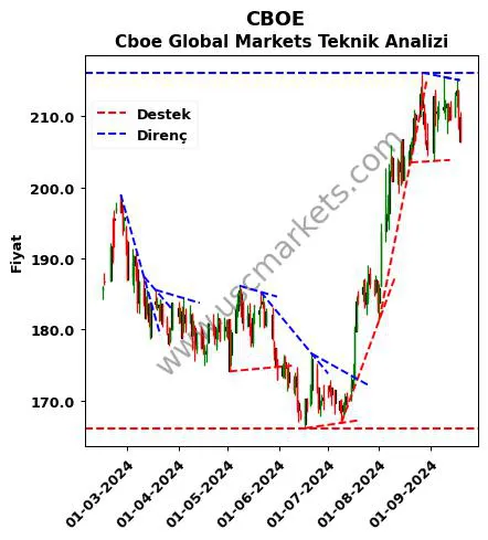 CBOE destek direnç Cboe Global Markets teknik analiz grafik CBOE fiyatı