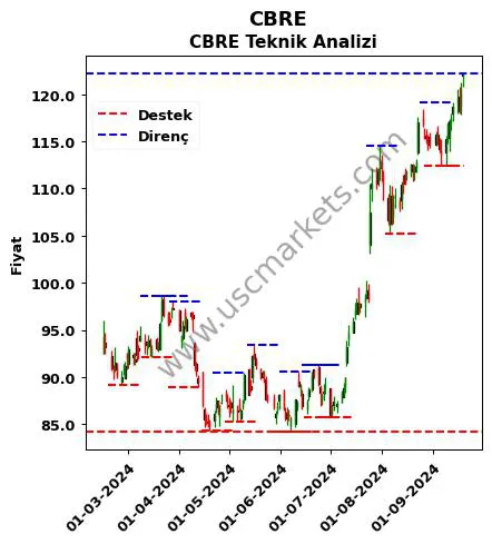 CBRE fiyat-yorum-grafik