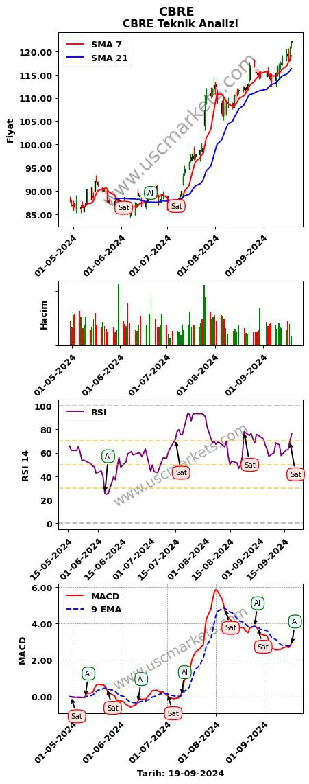 CBRE al veya sat CBRE grafik analizi CBRE fiyatı