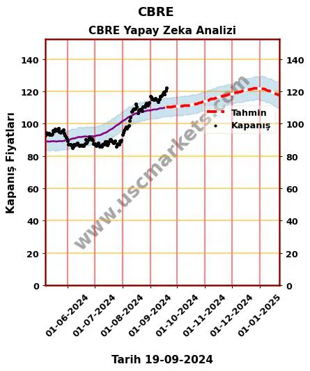 CBRE hisse hedef fiyat 2024 CBRE grafik