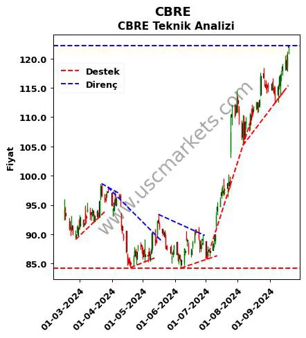 CBRE destek direnç CBRE teknik analiz grafik CBRE fiyatı