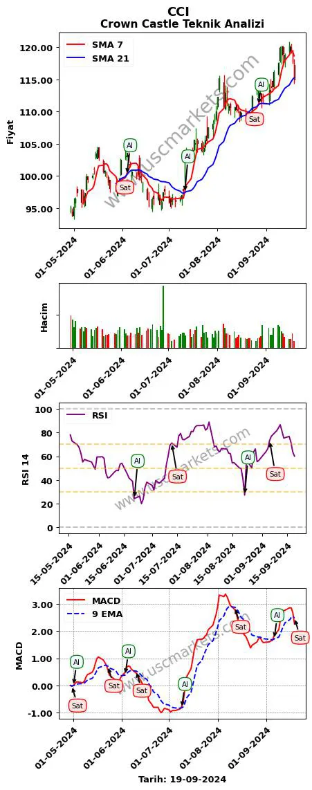 CCI al veya sat Crown Castle grafik analizi CCI fiyatı