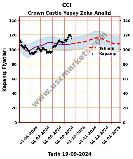 CCI hisse hedef fiyat 2024 Crown Castle grafik