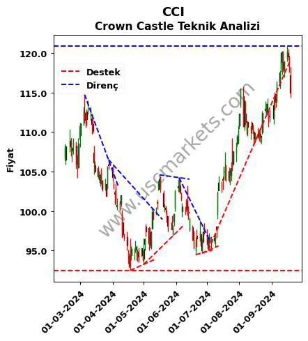 CCI destek direnç Crown Castle teknik analiz grafik CCI fiyatı