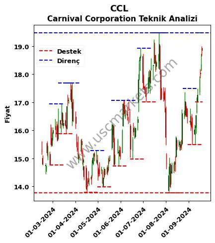 CCL fiyat-yorum-grafik