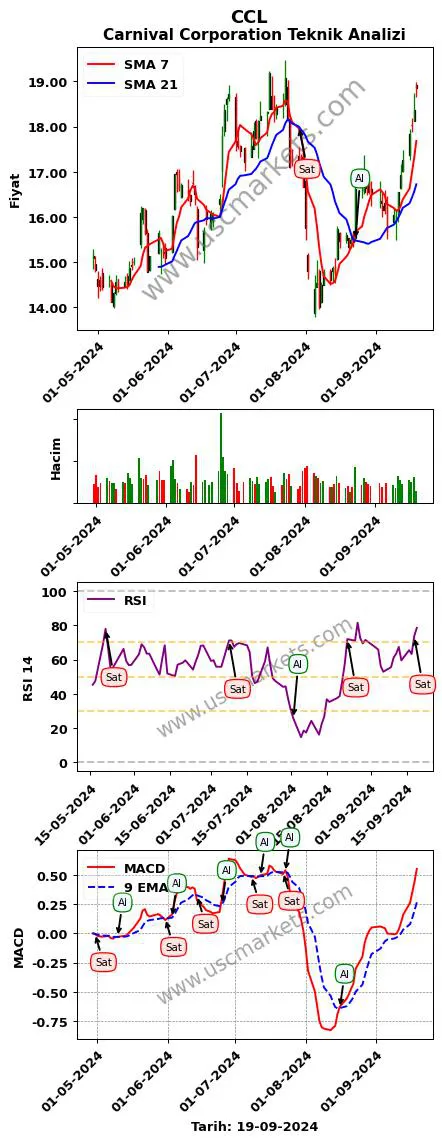 CCL al veya sat Carnival Corporation grafik analizi CCL fiyatı