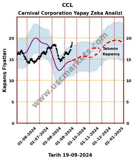 CCL hisse hedef fiyat 2024 Carnival Corporation grafik