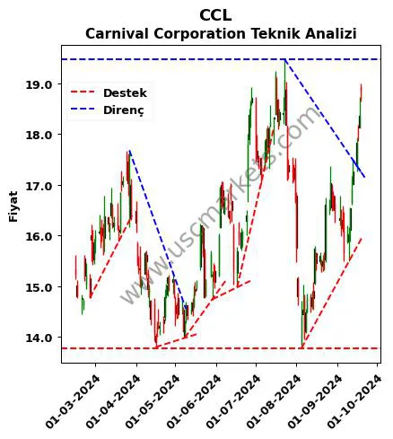 CCL destek direnç Carnival Corporation teknik analiz grafik CCL fiyatı