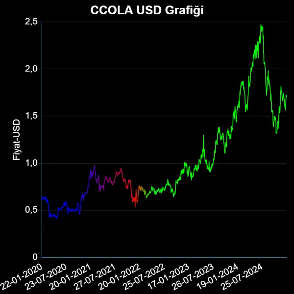 CCOLA Dolar Grafiği