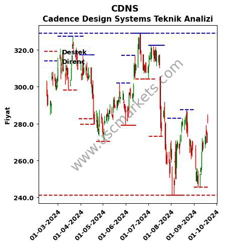 CDNS fiyat-yorum-grafik