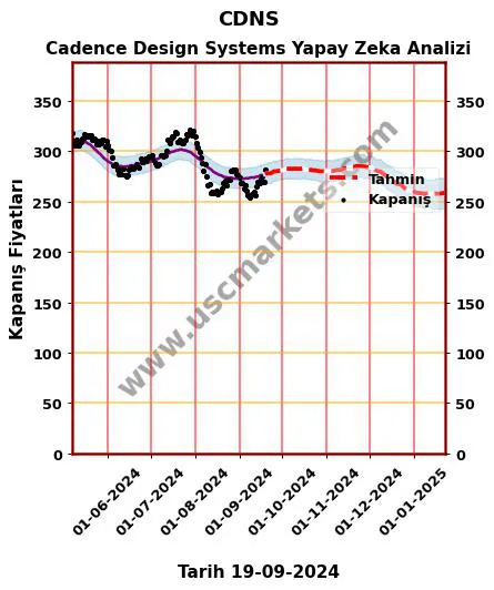 CDNS hisse hedef fiyat 2024 Cadence Design Systems grafik