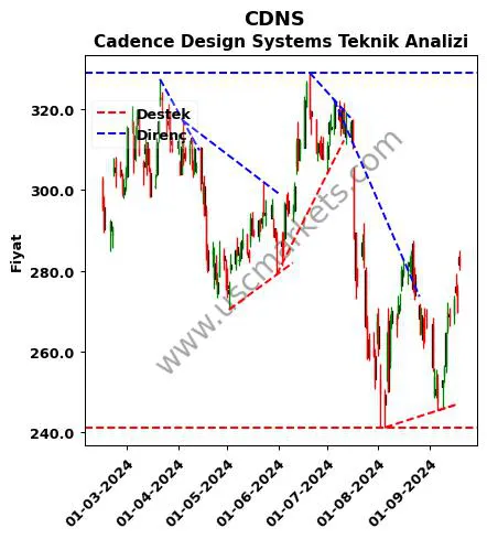 CDNS destek direnç Cadence Design Systems teknik analiz grafik CDNS fiyatı