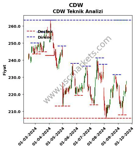 CDW fiyat-yorum-grafik