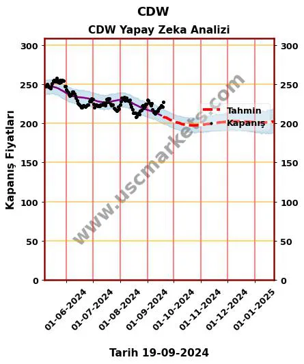 CDW hisse hedef fiyat 2024 CDW grafik
